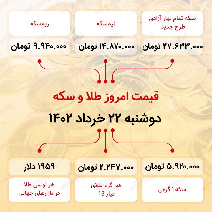 سکه به ۲۷ میلیون ۶۳۳ هزار تومان رسید (بیست و دوم خرداد ماه ۱۴۰۲)