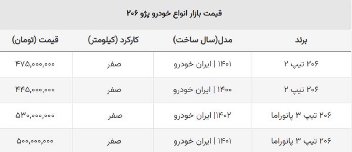 سقوط آزاد یک روزه پژو ۲۰۶ صفر / ۲۰۶ تیپ دو در مرز کانال ۳۰۰ میلیونی!