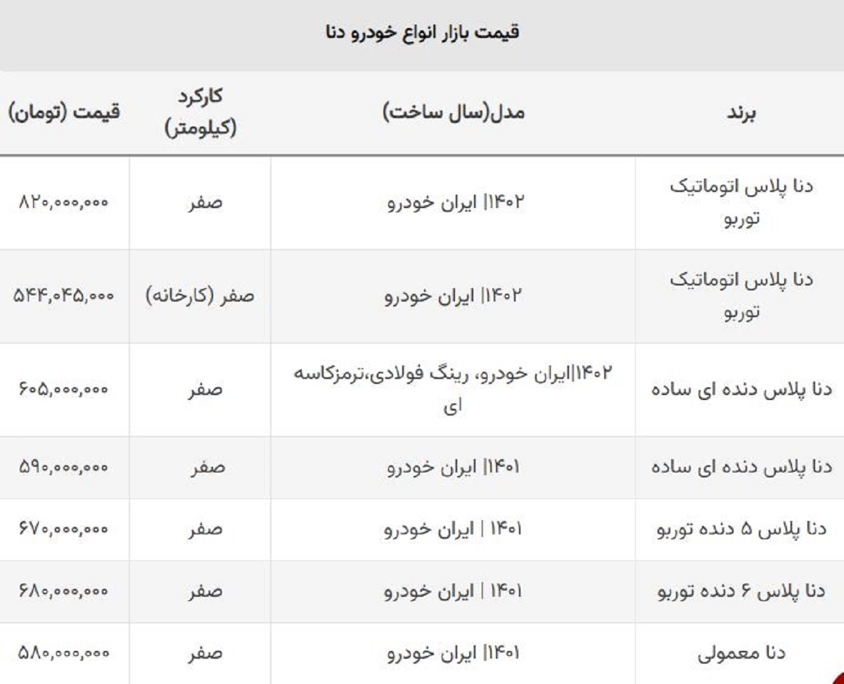 سقوط باورنکردنی قیمت  انواع دنا صفر در یک روز! /  دنا پلاس رکورد زد!