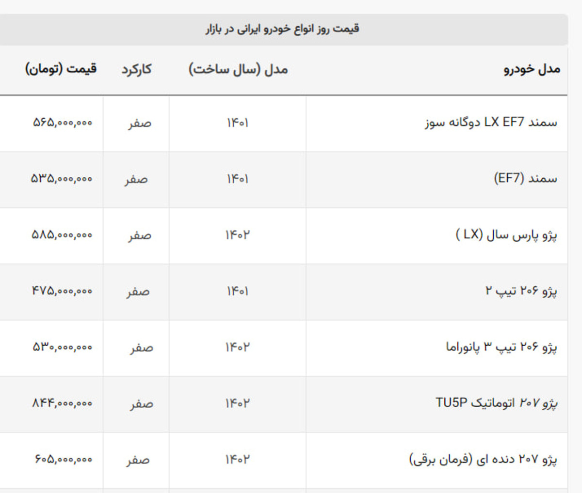 سونامی ریزش قیمت ها در بازار خودرو + جدول