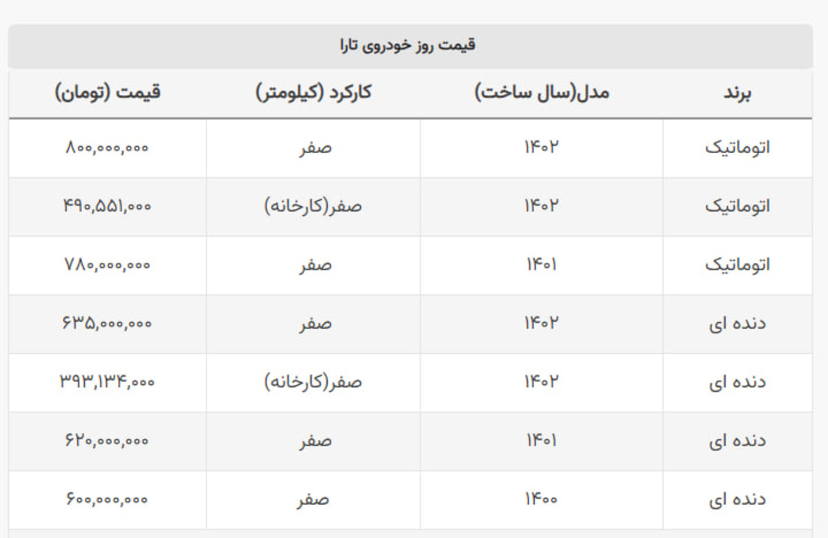 قیمت تارا اتوماتیک ۴۰ میلیون تومان کاهش یافت