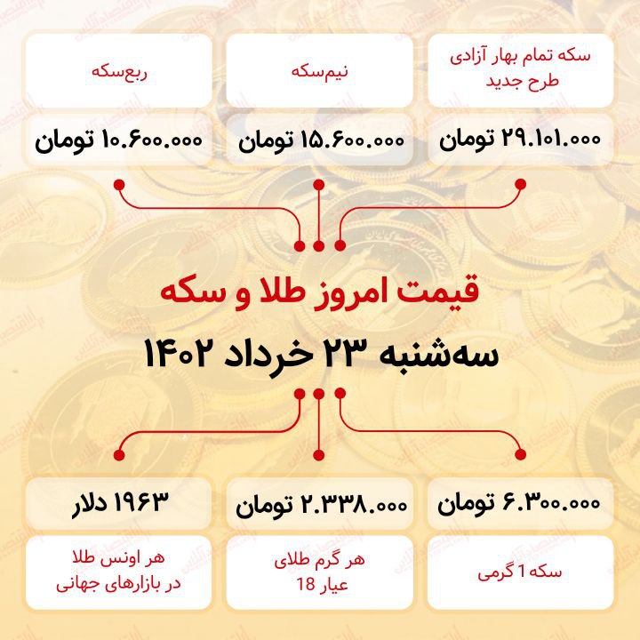 جهش ۲ میلیونی قیمت سکه در یک روز / سکه دوباره ۲۹ میلیونی شد (بیست و سوم خرداد ماه ۱۴۰۲)