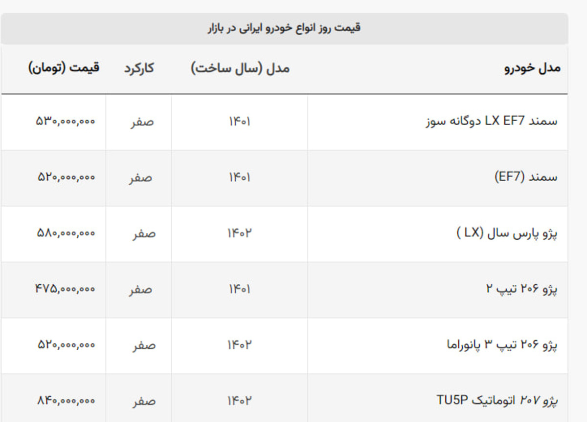 ریزش قیمت ۱۷ خودروی پرفروش / سقوط آزاد سمند بازار را غافلگیر کرد