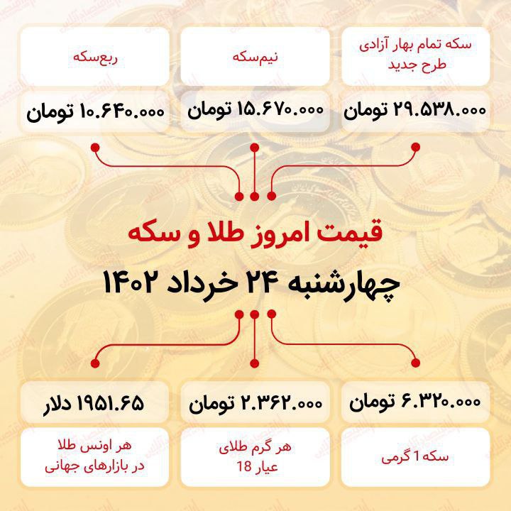 سکه به ۲۹ میلیون ۵۳۸ هزار تومان رسید (بیست و چهارم خرداد ماه ۱۴۰۲)