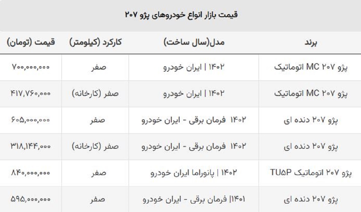 شوک دلار به قیمت انواع پژو ۲۰۷ / سقوط ۱۰۰ میلیونی در ۵ روز! + جدول