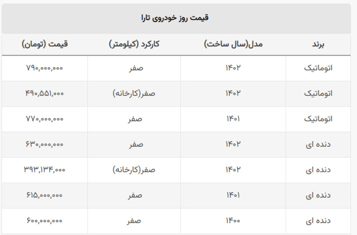 این خودرو در کارخانه ایران خودرو همچنان ۳۹۳ میلیون تومان است