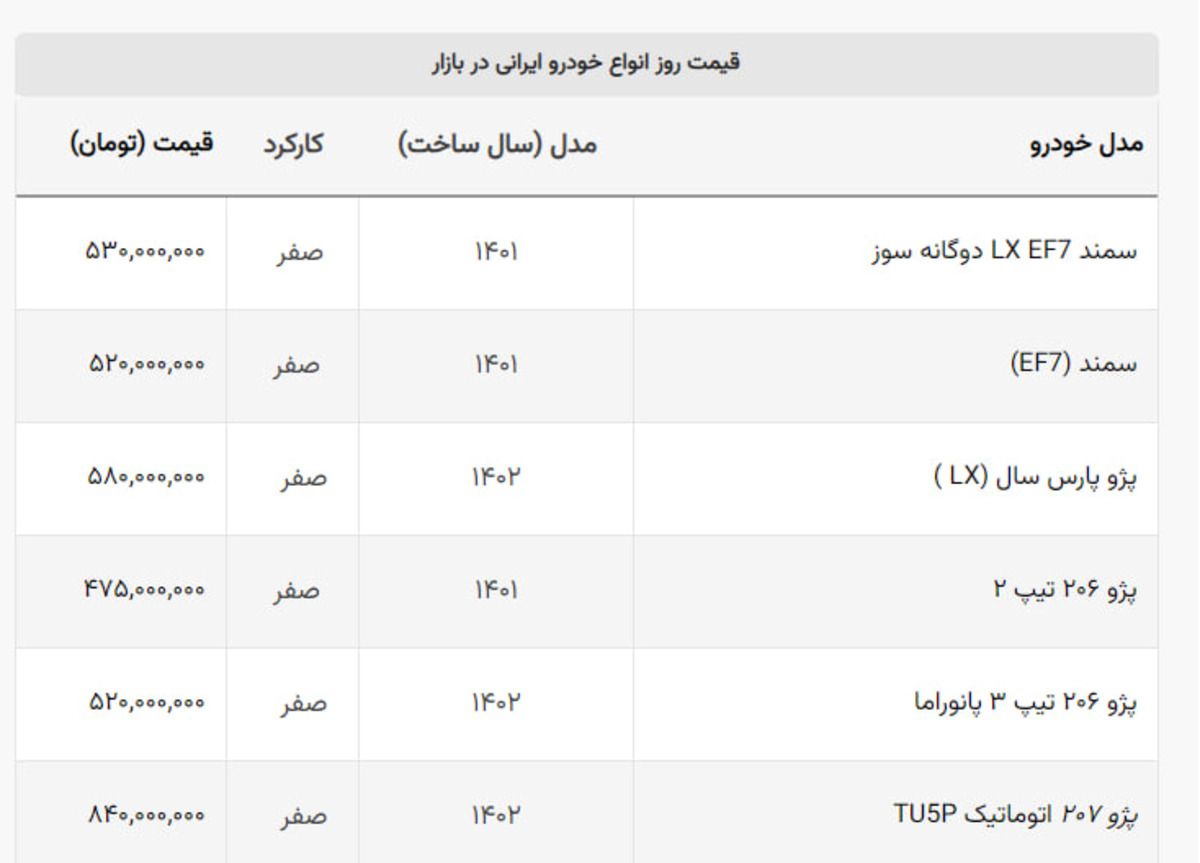 قیمت سمند، شاهین، ۲۰۶ و رانا در بازار برابر شد