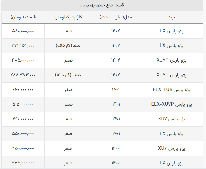 گران ترین مدل پژو پارس ۶۴۰ میلیون شد