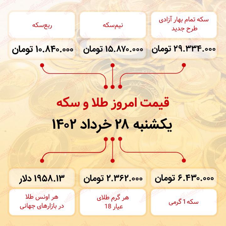 سکه به ۲۹ میلیون ۳۳۴ هزار تومان رسید (بیست و هشتم خرداد ماه ۱۴۰۲)