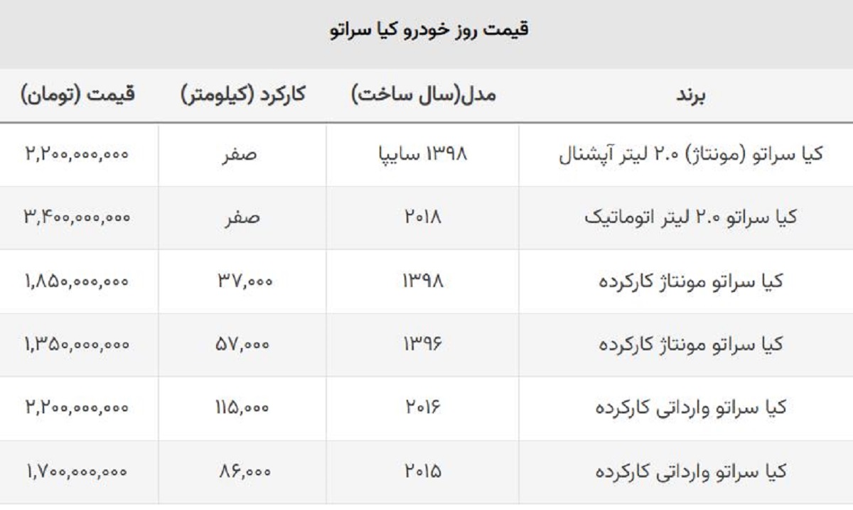 جهش ۳۰۰ میلیونی قیمت کیا سراتو در یک روز! + وارداتی و مونتاژ