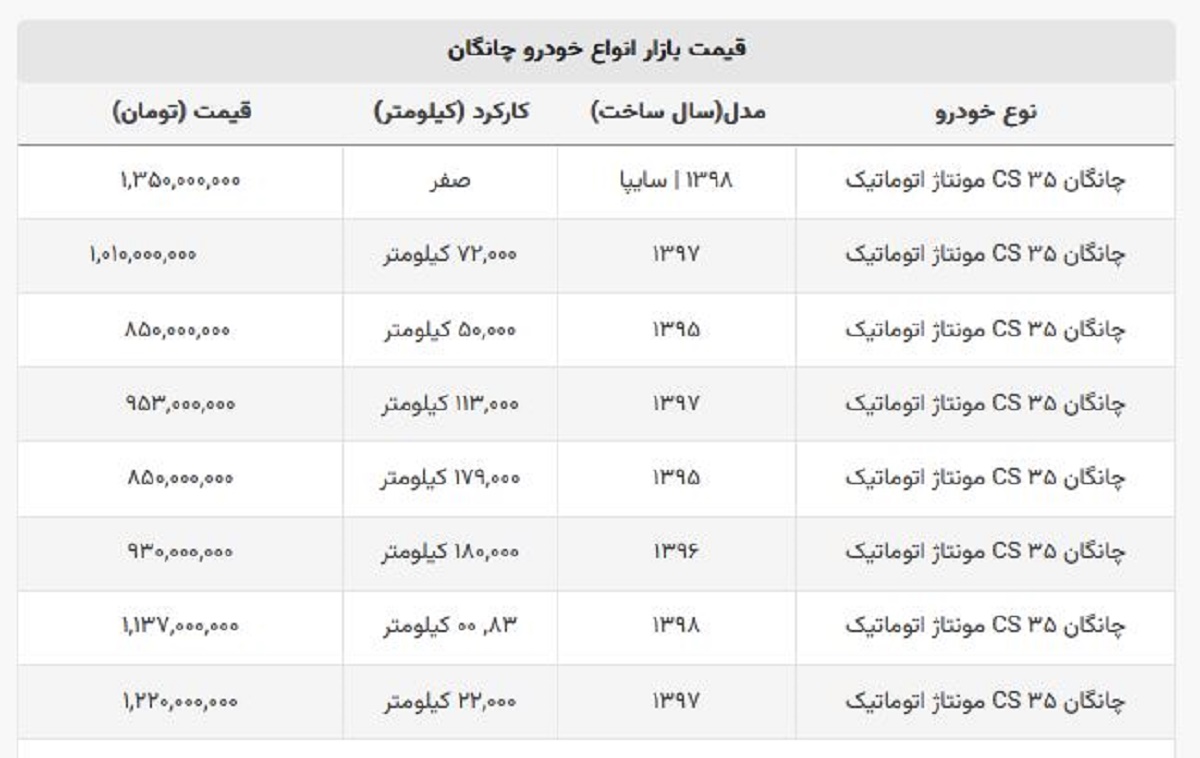 چانگان ۸۵۰ میلیونی شد + جدول قیمت صفر و کارکرده