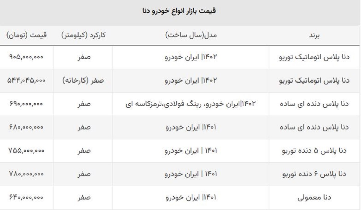 سقوط دنا صفر در بازار آزاد /  دنا پلاس۱۲۰ میلیون ارزان شد