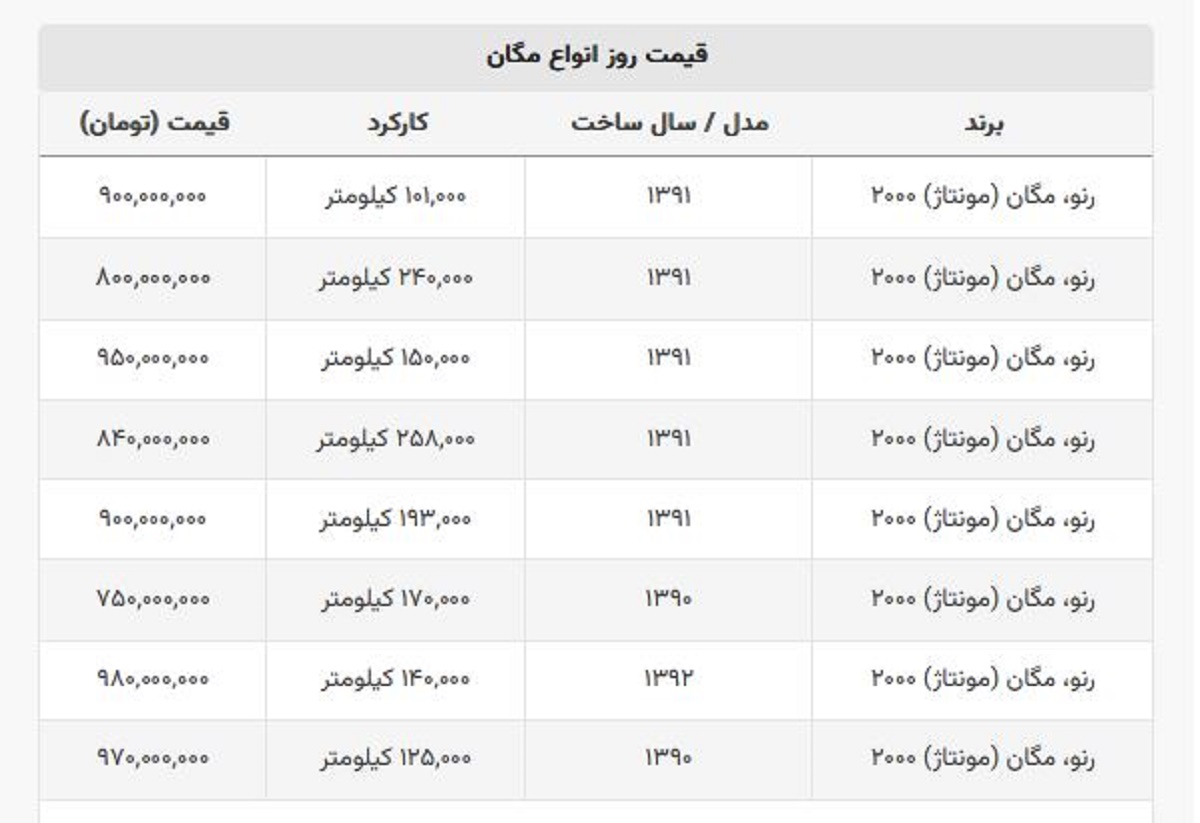 مگان دست دوم ۷۵۰ میلیون تومان قیمت خورد! + جدول قیمت