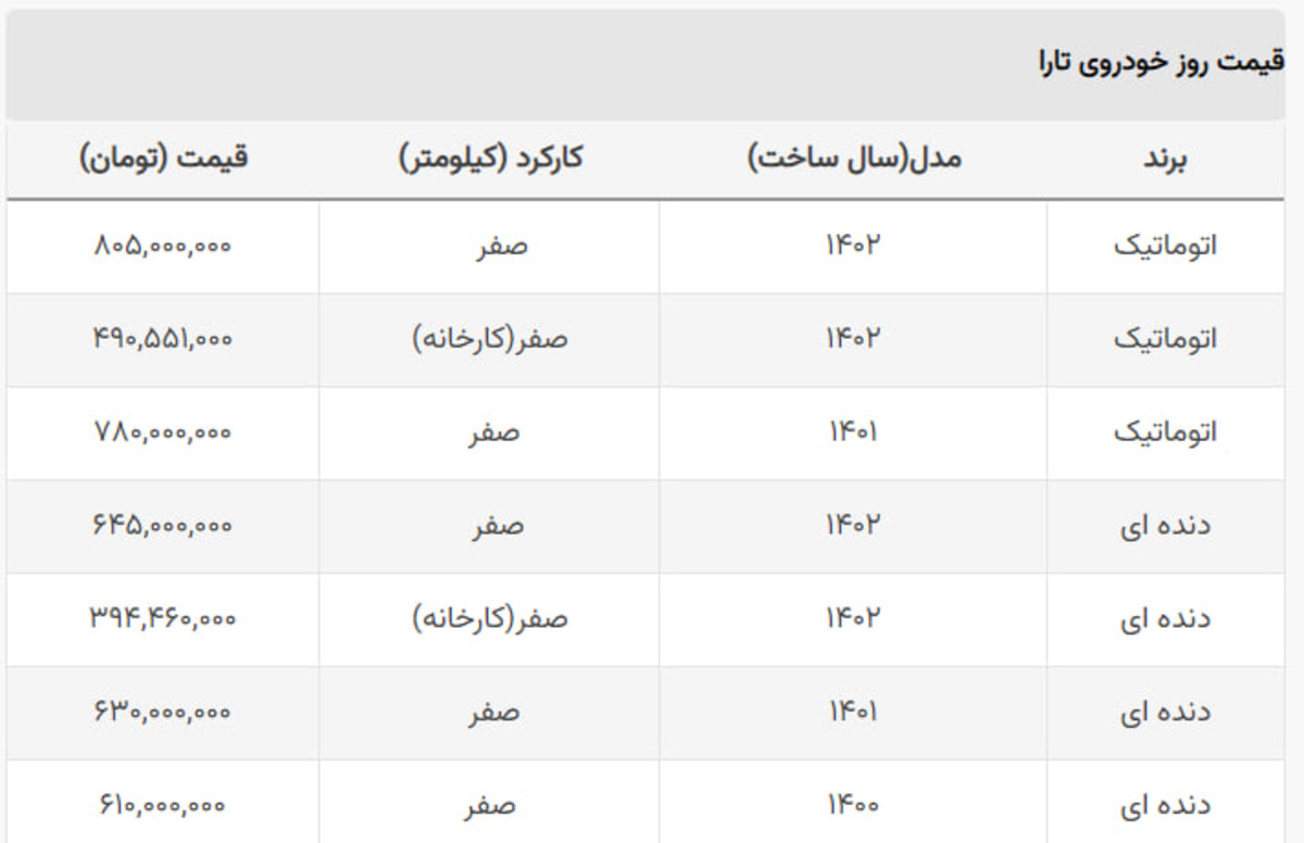 قیمت تارا به مدار کاهشی بازگشت + جدول