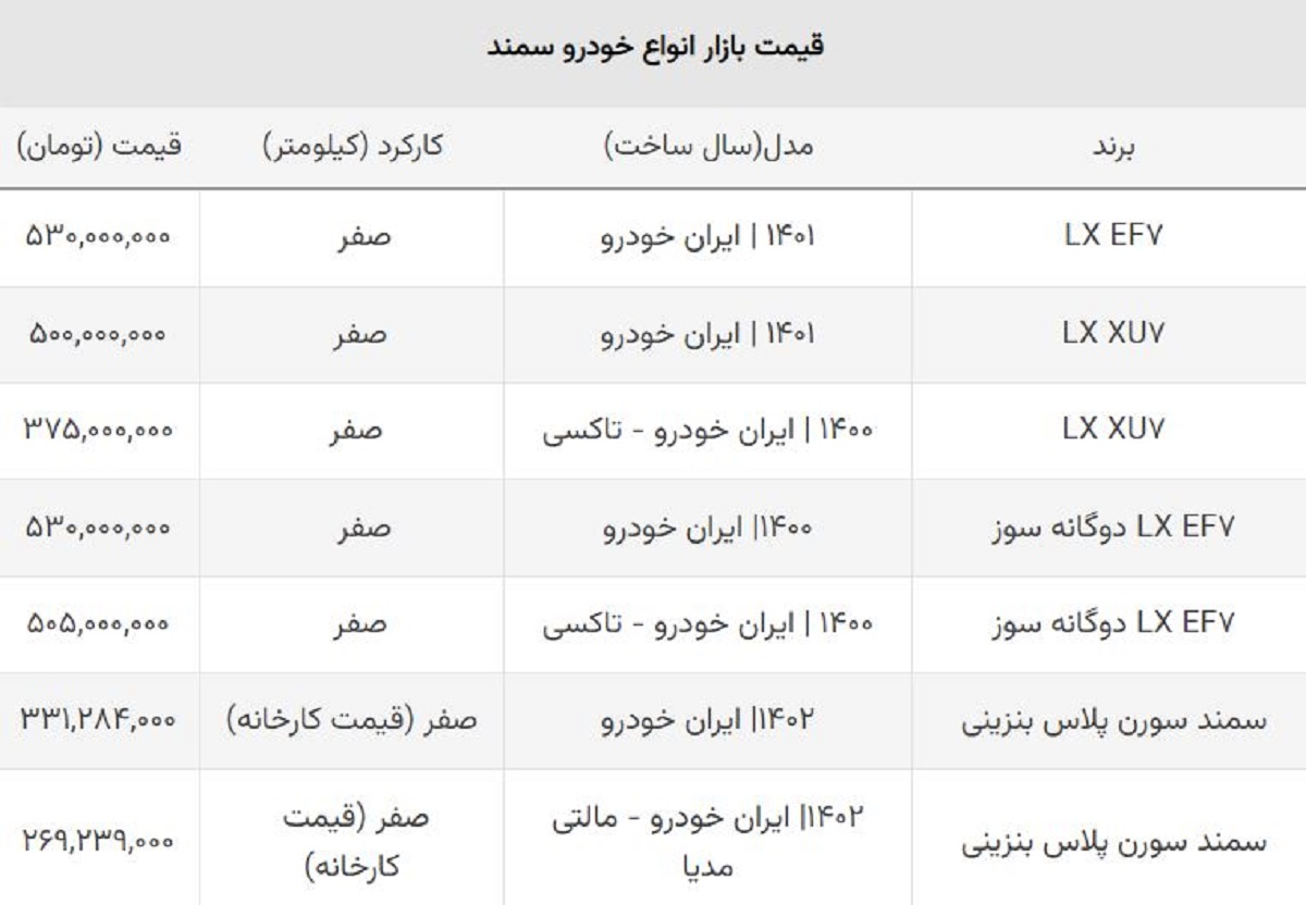 قیمت انواع سمند در سرازیری / ریزش قیمت سورن پلاس به ۱۵۰ میلیون رسید!