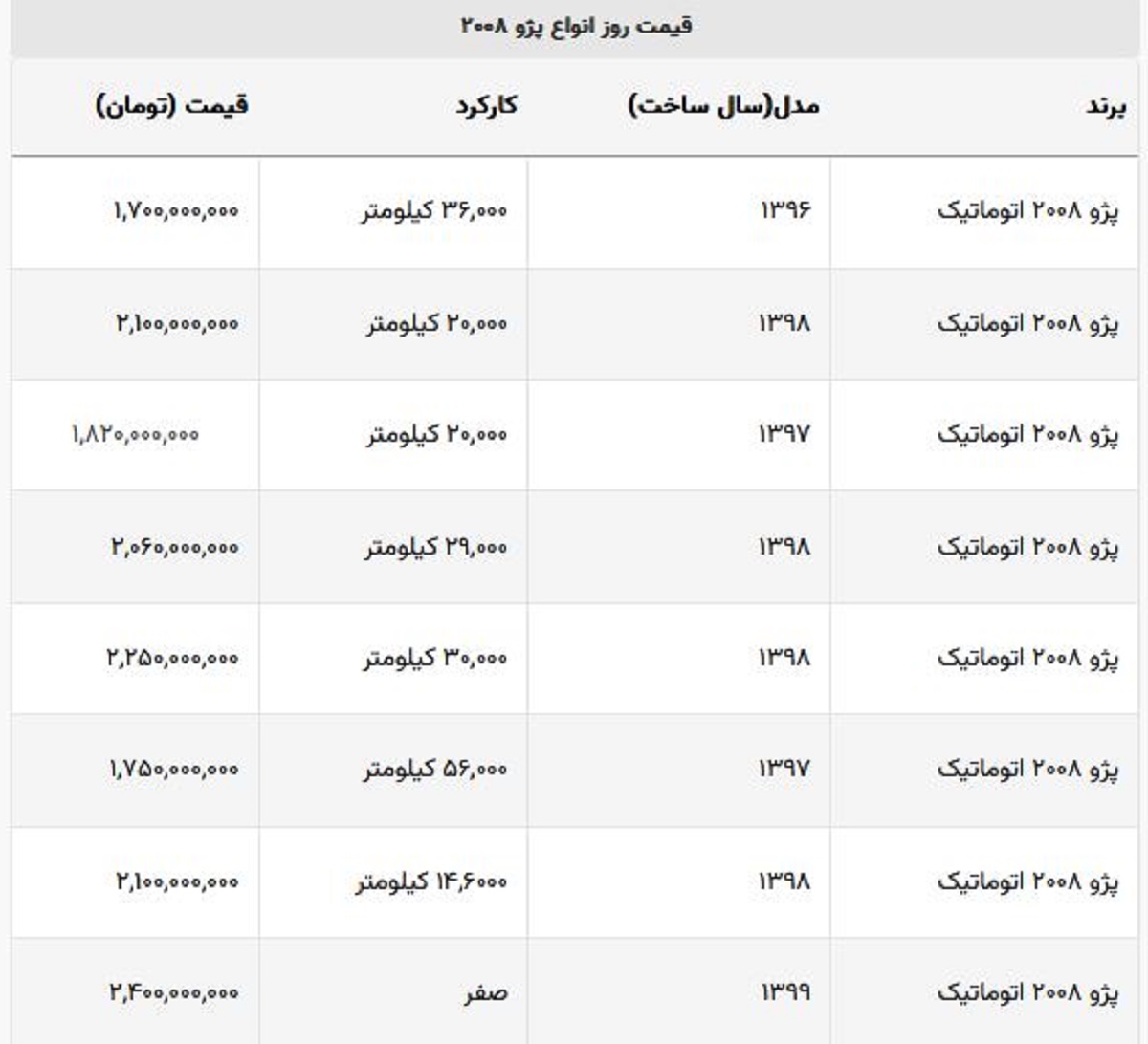 پژو ۲۰۰۸ اتوماتیک امروز ۱۰۰ میلیون گران شد! + جدول قیمت کارکرده