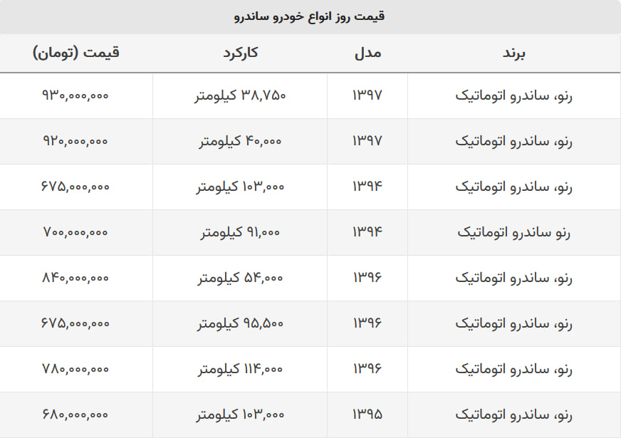 ریزش چند میلیونی ساندرو اتوماتیک + جدول قیمت