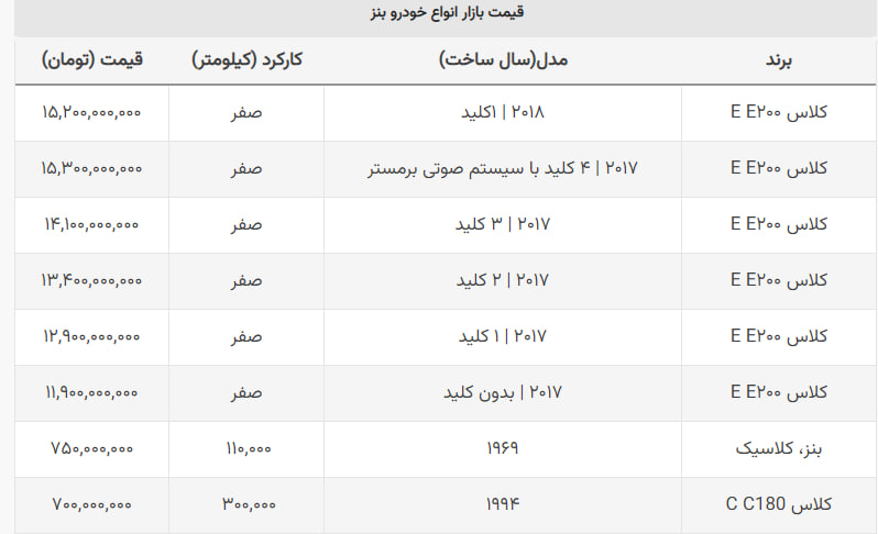 حتی با ۷۰۰ میلیون هم می توان مرسدس بنز خرید + جدول