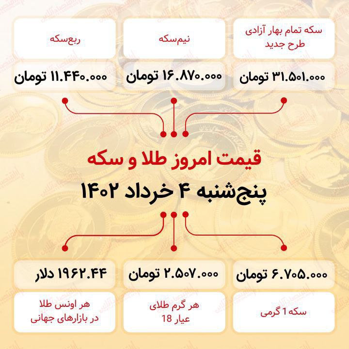 سکه به ۳۱ میلیون ۵۰۱ هزار تومان رسید (چهارم خرداد ماه ۱۴۰۲)