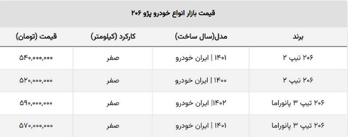 قیمت انواع پژو ۲۰۶ صفر / تیپ ۲ به کانال ۴۰۰ میلیونی نزدیک شد!