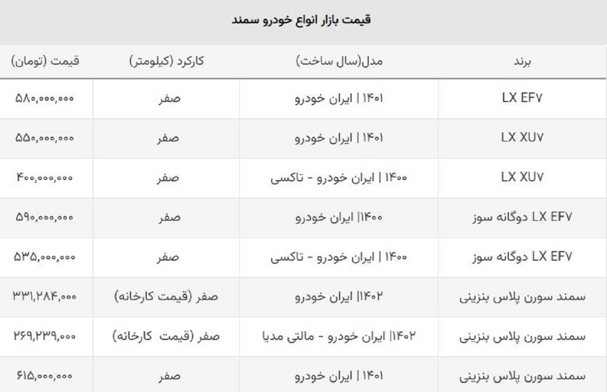 سمند صفر هفته اول خرداد چقدر ارزان شد؟ / ضرر خریداران این مدل ۲۰ میلیونی شد