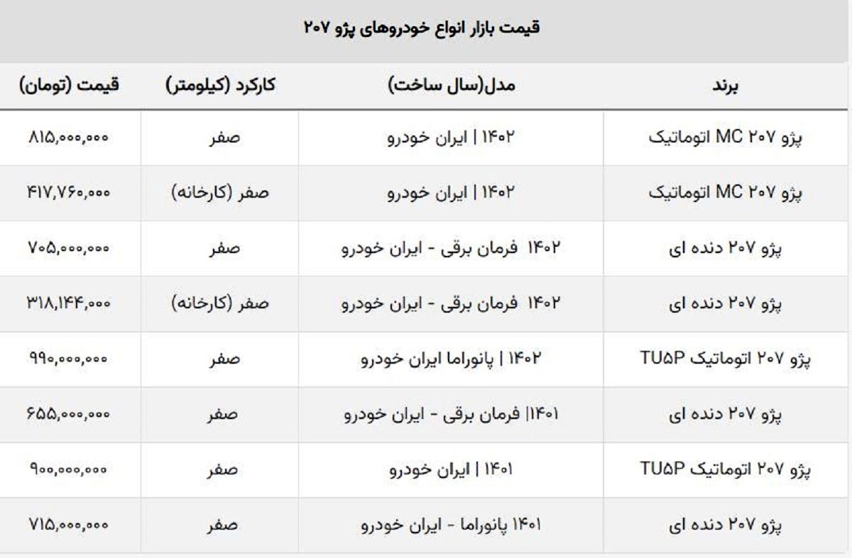 تداوم ریزش قیمت ۲۰۷ صفر / این مدل یک هفته ای ۴۵ میلیون ارزان شد