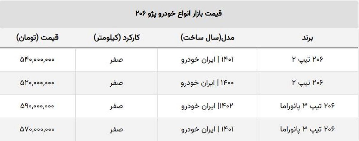 شوک بازار به خریداران پژو ۲۰۶ / قیمت ۲۰۶ تیپ ۲ صفر ۹۰ میلیون ارزان شد!