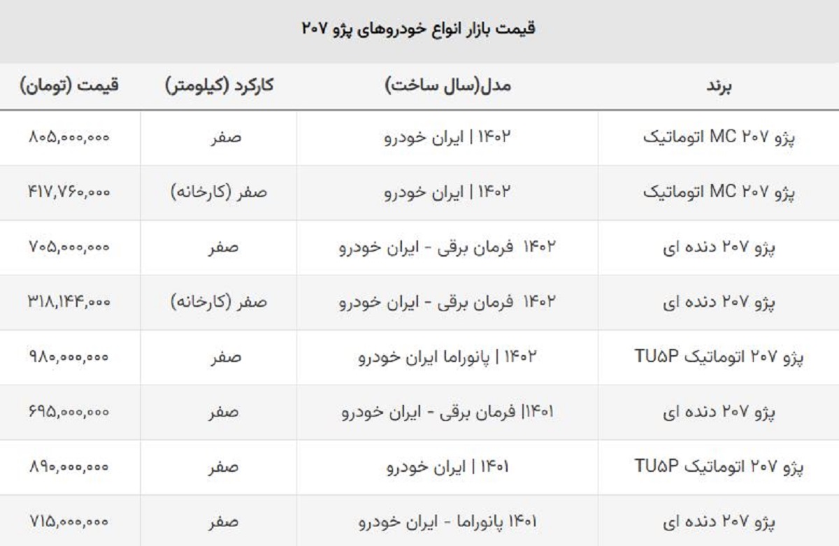 پژو ۲۰۷ دوباره ارزان شد + جدول قیمت کارخانه و بازار آزاد