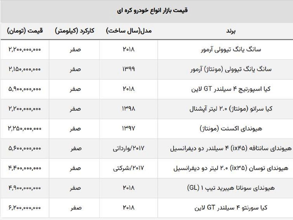 سقوط ۹۵۰ میلیونی قیمت خودروی کره ای پرطرفدار / ضرر خریداران خودروهای وارداتی سنگین شد!