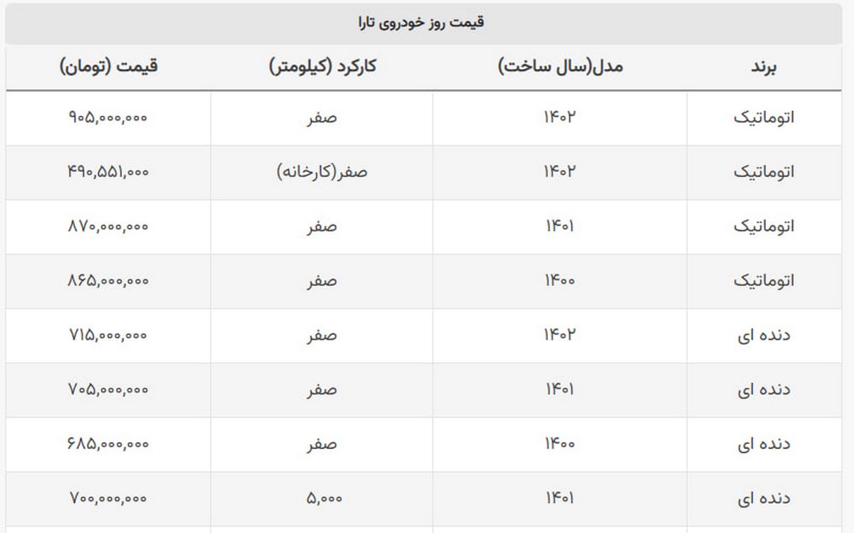 تارا هفته را با سقوط ۳۰ میلیونی آغاز شد + جدول