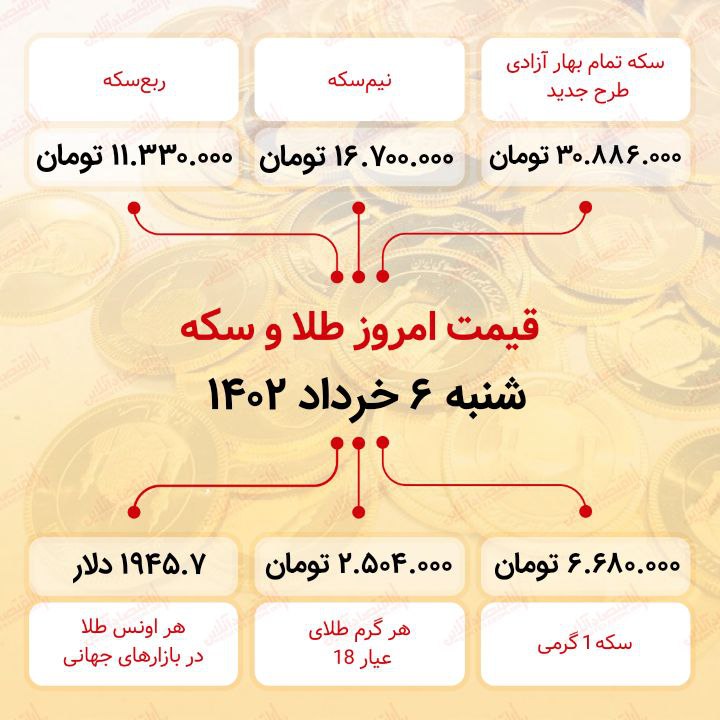 سکه به ۳۰ میلیون ۸۸۶ هزار تومان رسید (ششم خرداد ماه ۱۴۰۲)