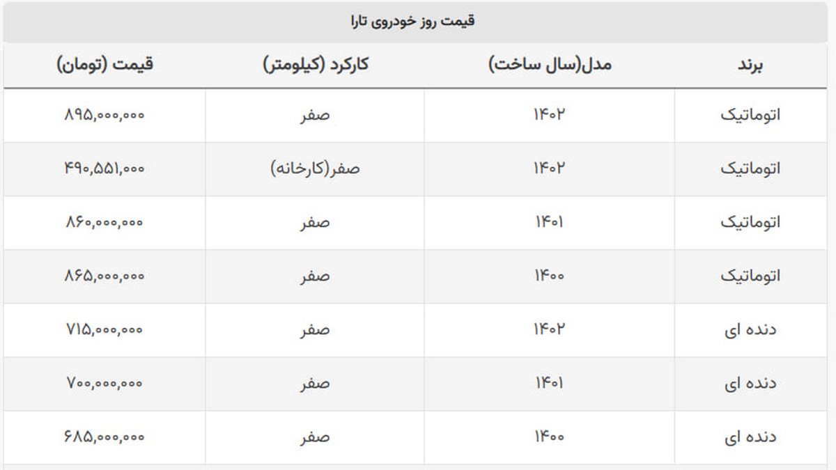 سقوط یک درصدی قیمت تارا در ۲۴ ساعت + جدول