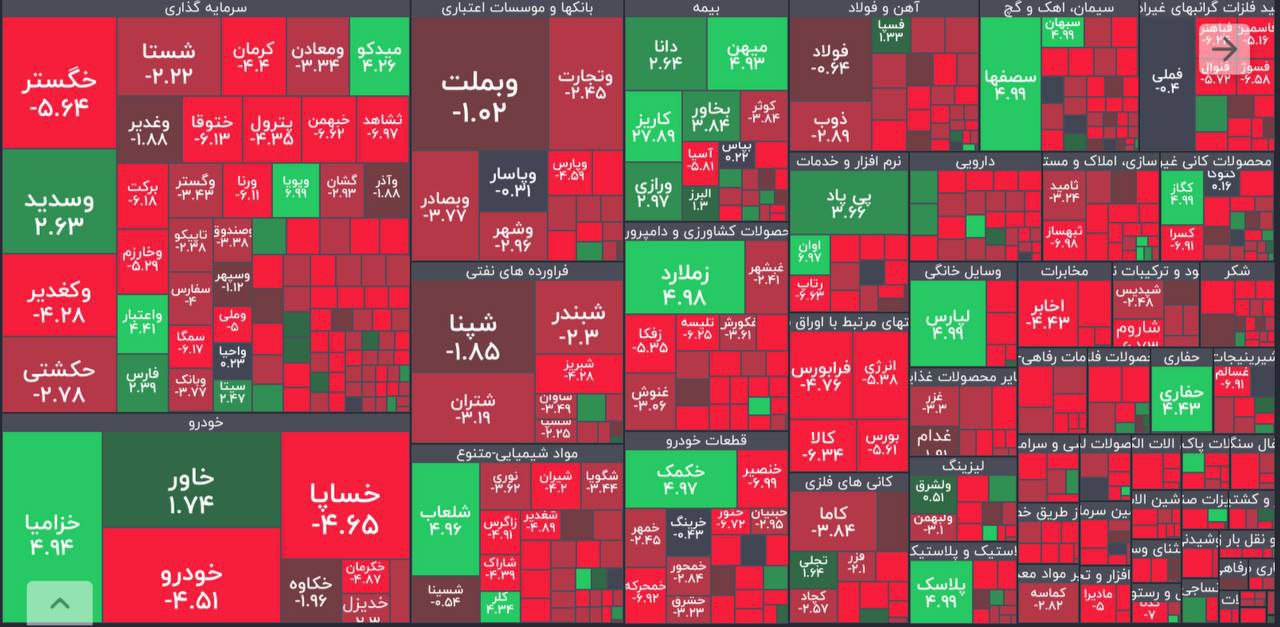 بازار سهام تحت سلطه فروشندگان/ شاخص کل ۵۴ هزار واحد کاهش یافت