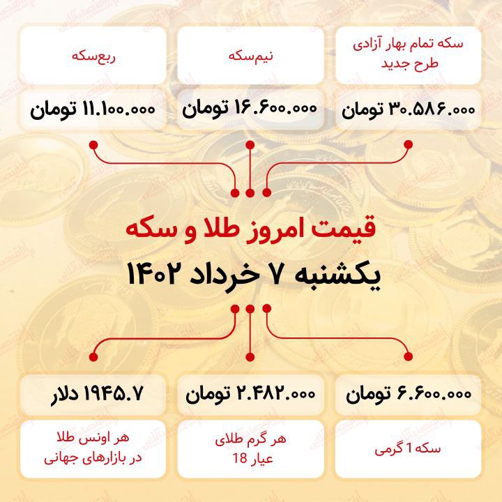 سکه به ۳۰ میلیون ۵۸۶ هزار تومان رسید (هفتم خرداد ماه ۱۴۰۲)