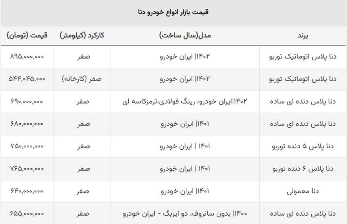 تداوم ریزش قیمت انواع دنا / دنا پلاس صفر ۵۴۴ میلیون شد!