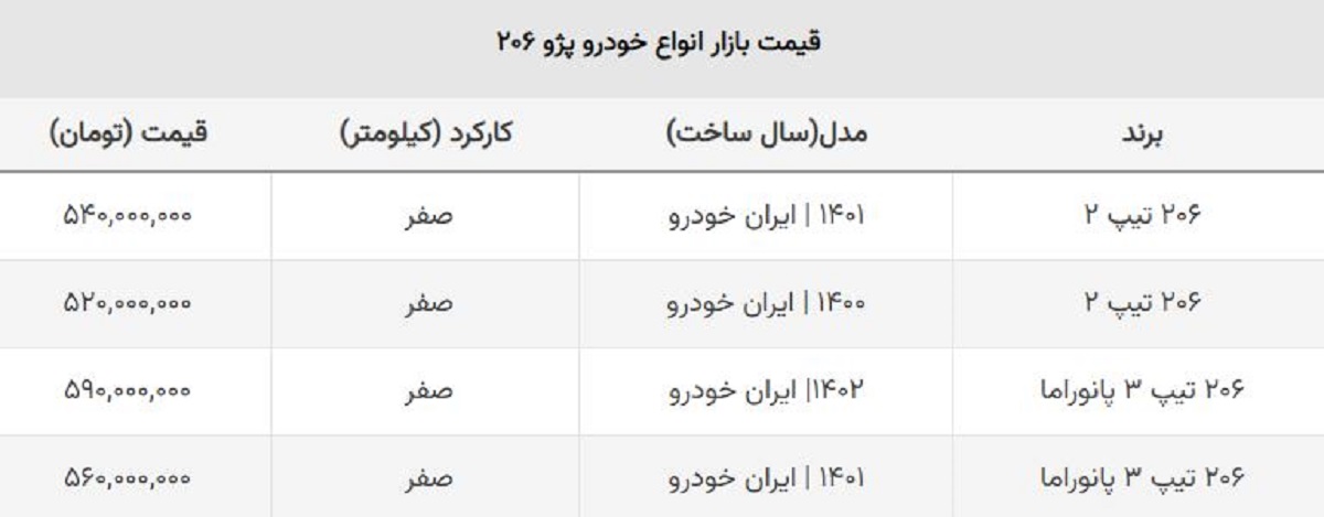 پژو ۲۰۶ امروز هم ارزان شد / ضرر ۷۵ میلیونی خریداران این مدل!