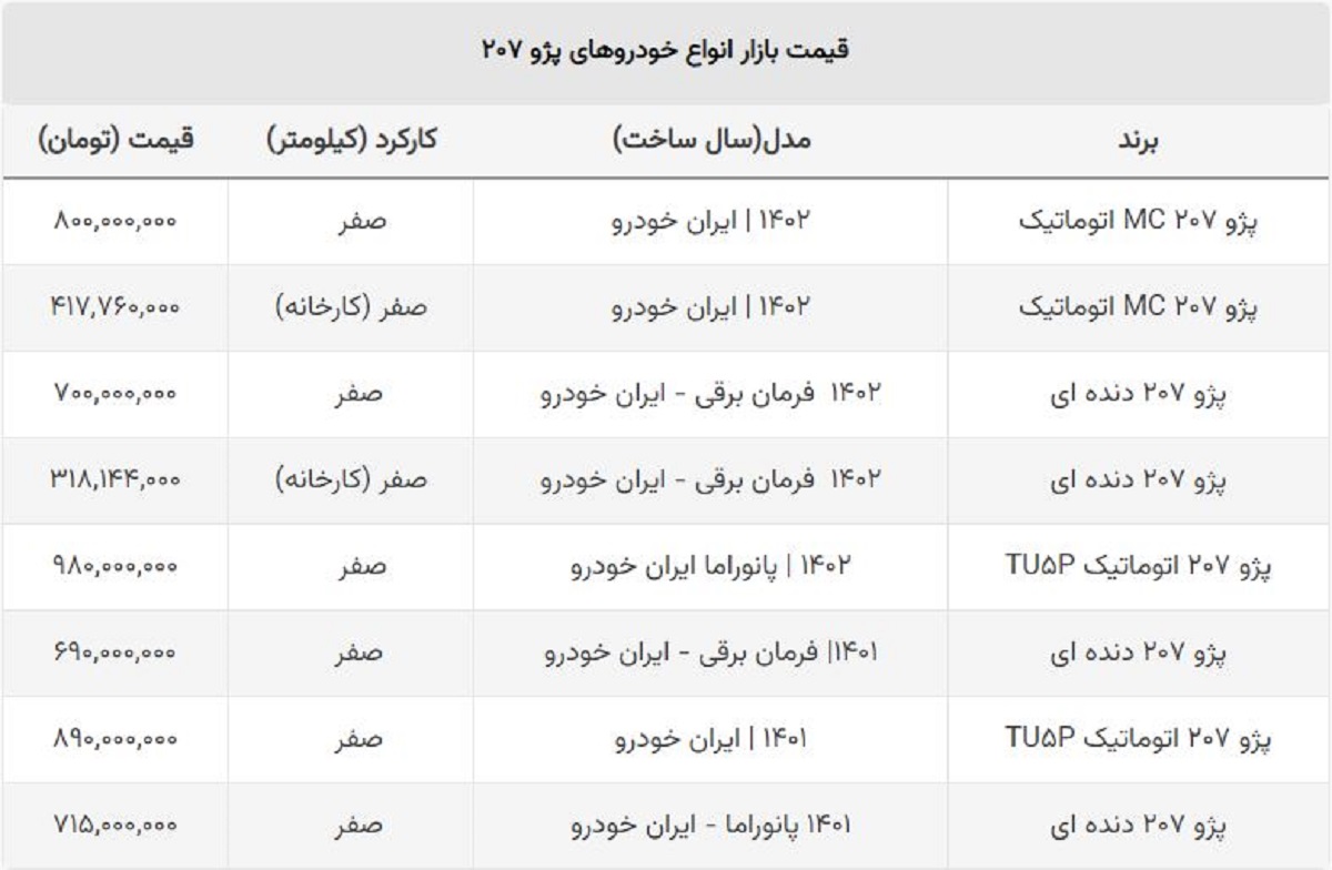 سقوط سنگین قیمت انواع ۲۰۷ / پژو ۲۰۷ صفر ۴۱۷ میلیونی شد!