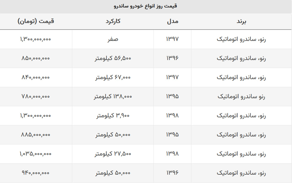 خرید رنو ساندرو صفر چقدر پول می خواهد؟ + جدول قیمت