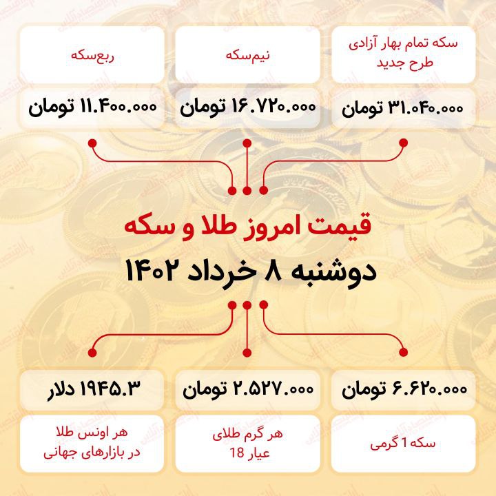 سکه به ۳۰ میلیون ۴۰ هزار تومان رسید (هشتم خرداد ماه ۱۴۰۲)