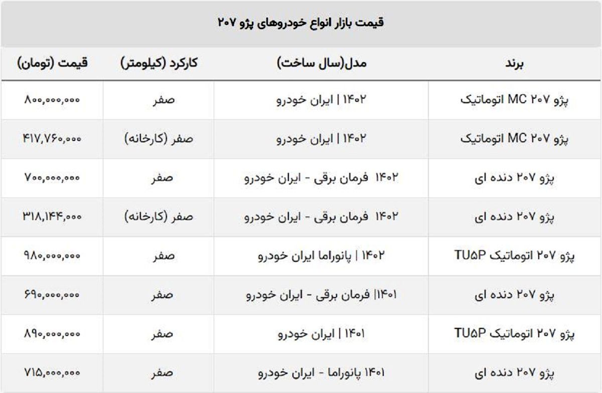 پژو ۲۰۷ صفر ۱۴۰۲ از ۵۰۰ میلیون ارزان تر شد! + جدول قیمت