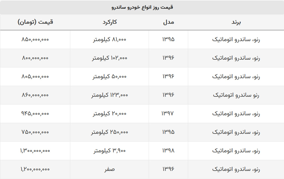 خرید ساندرو حداقل ۷۰۰ میلیون پول می خواهد + جدول قیمت