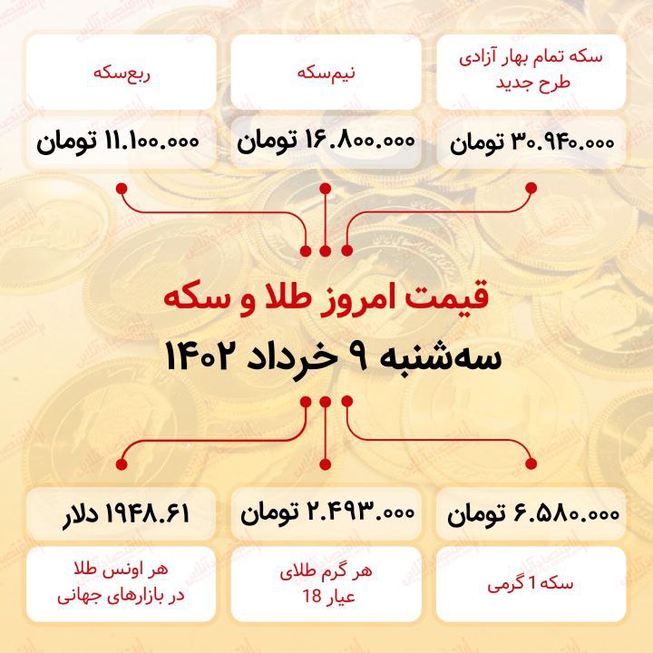 سکه به ۳۰ میلیون ۹۴۰ هزار تومان رسید (نهم خرداد ماه ۱۴۰۲)