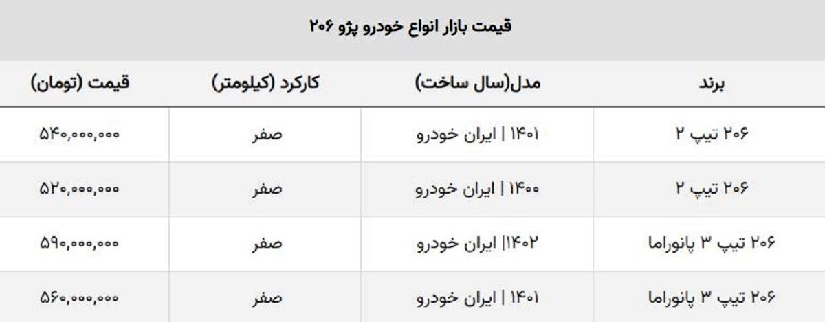 پژو ۲۰۶ صفر به مرز کانال ۴۰۰ میلیونی رسید! + جدول قیمت