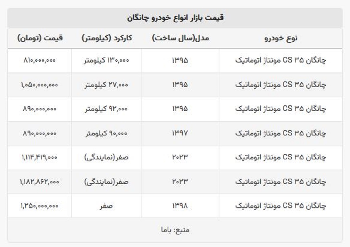 قیمت چانگان صفر در نمایندگی‌ها چقدر است؟ + جدول قیمت صفر و کارکرده