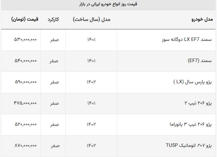 اولین ریزش قیمت خودروهای داخلی در تیر ماه / قیمت ۵ خودروی ایران خودرو کاهش یافت