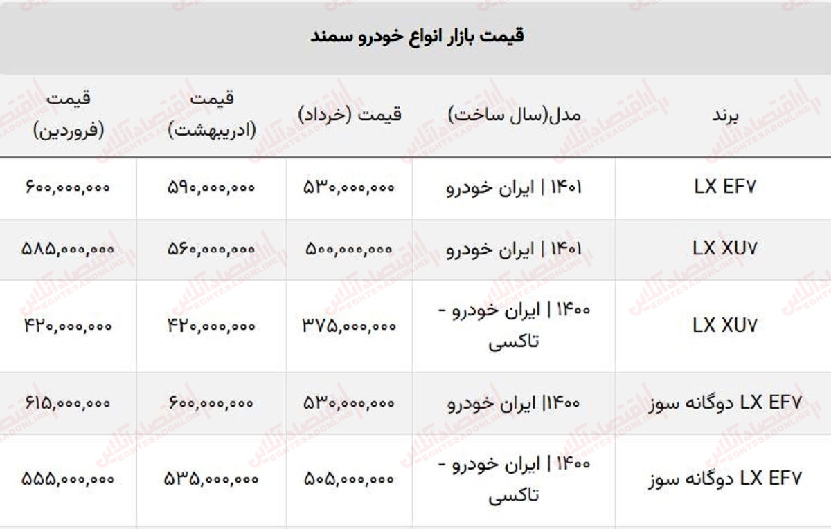 تغییرات قیمت انواع سمند (فروردین، اردیبهشت و خرداد) / ریزش سنگین قیمت سورن پلاس! + جدول