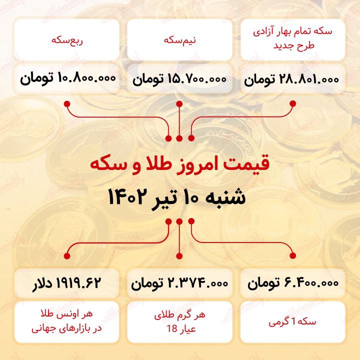 سکه به ۲۸ میلیون ۸۰۱ هزار تومان رسید (دهم تیر ماه ۱۴۰۲)