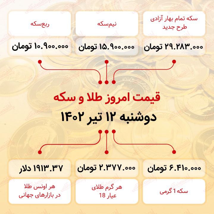 سکه به ۲۹ میلیون ۲۸۳ هزار تومان رسید (دوازدهم تیر ماه ۱۴۰۲)