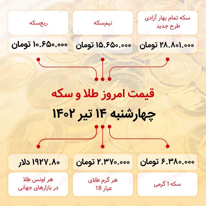 سکه به ۲۸ میلیون ۸۰۱ هزار تومان رسید (چهاردهم تیر ماه ۱۴۰۲)