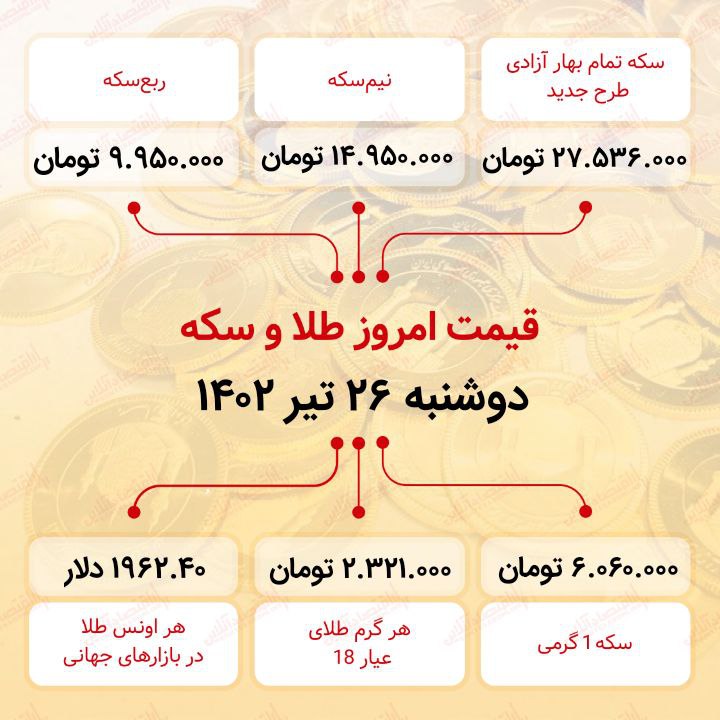 سکه به ۲۷ میلیون ۵۳۶ هزار تومان رسید (بیست‌و‌ششم تیر ماه ۱۴۰۲)